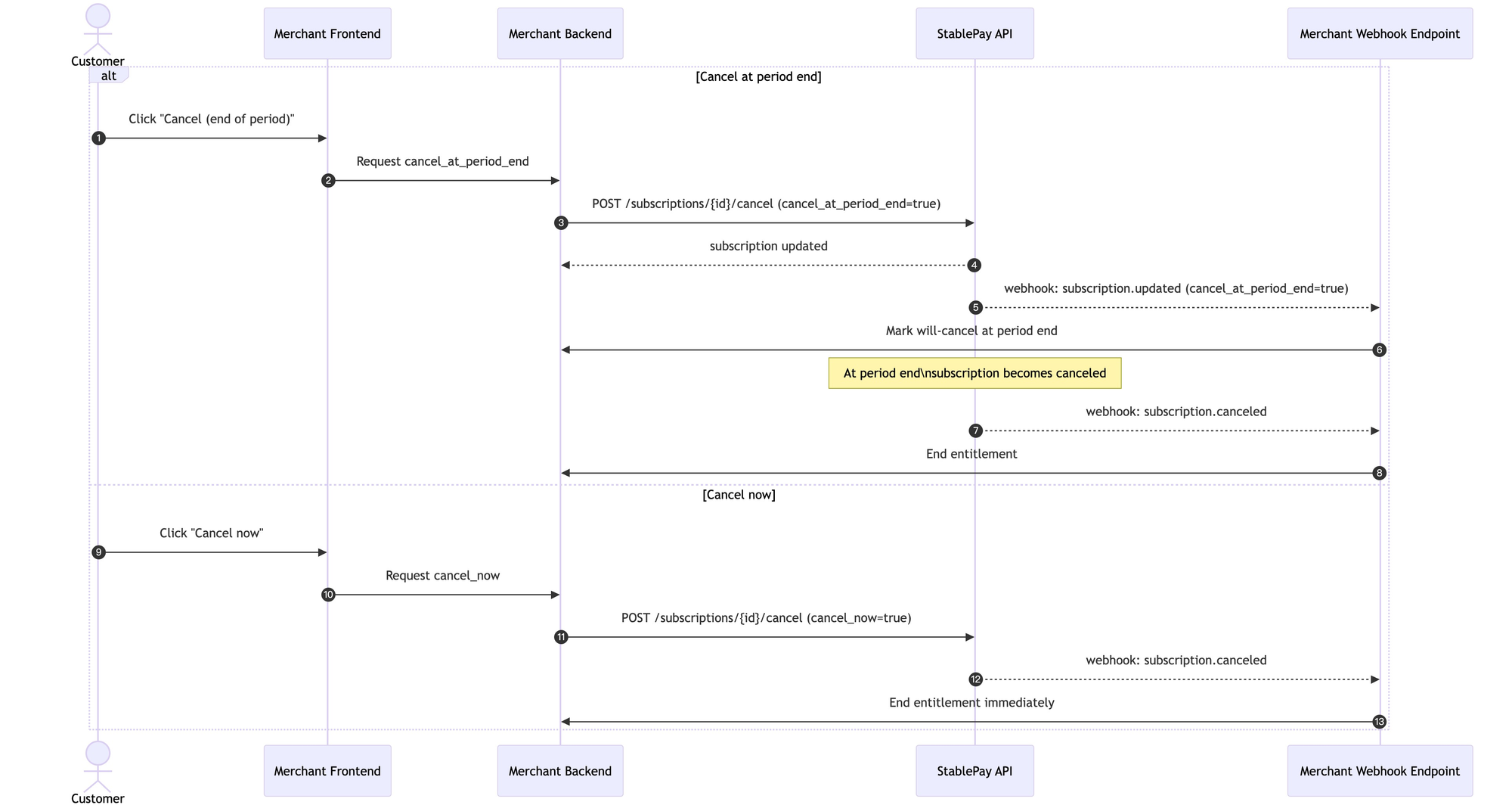 Cancel Subscription Flow